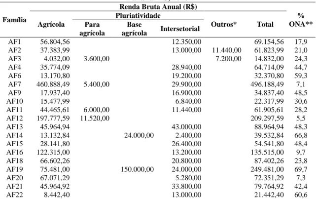 Tabela 5 – Fontes de renda das famílias agricultoras pesquisadas do Córrego Primavera, Rio  Bananal-ES, 2016 
