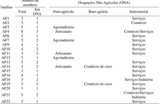 Tabela 6 - Número de membros das famílias estudadas envolvidos na pluriatividade do Córrego  Primavera, Rio Bananal-ES, e as respectivas Ocupações não Agrícolas (ONA) de acordo com a 