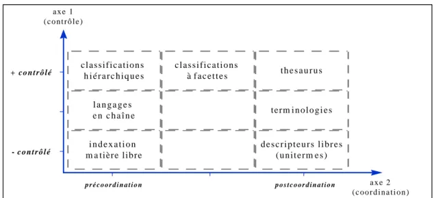 Fig. II.2.1.3. Représentation des langages d’indexation en fonction de leurs degrés  de coordination et de contrôle