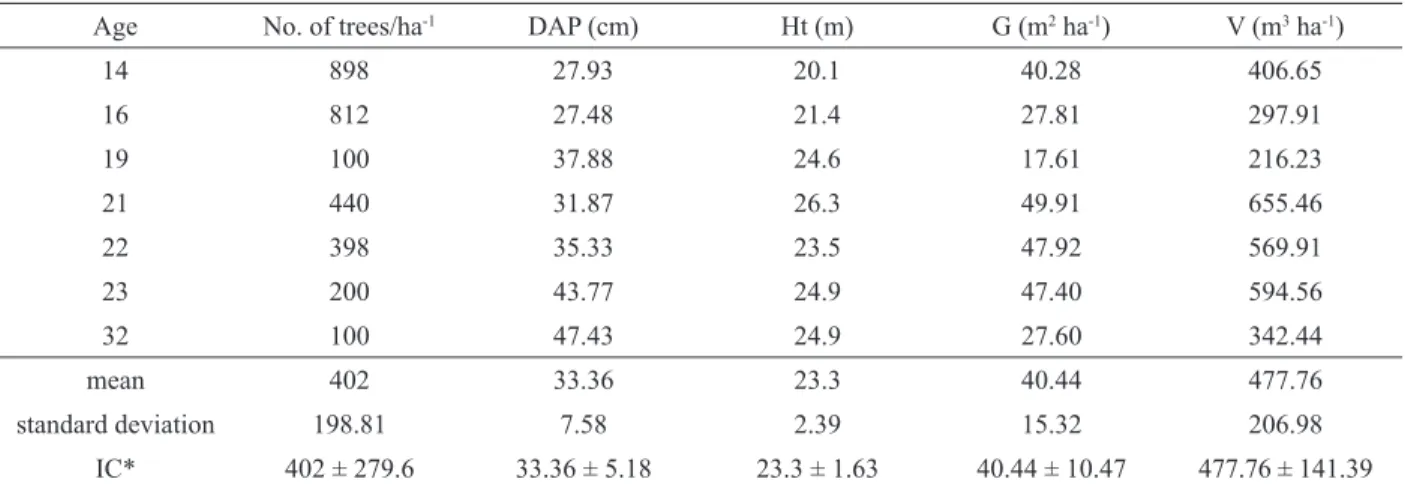 Tabela 1 – Informações dendrométricas das plantações de Pinus taeda nas diferentes idades
