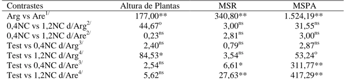 Tabela 6  -  Regressões de Altura de plantas, matéria seca de raízes (MSR) e matéria seca da parte aérea (MSPA)  decorrentes de doses de resíduo de beneficiamento do granito, em dois solos, com duas doses de calcário 