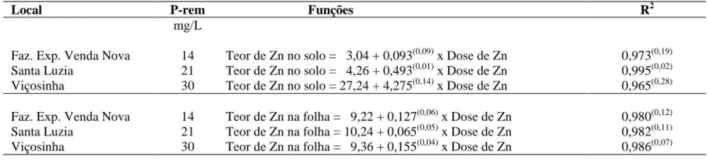 Tabela 3: Fósforo remanescente (P-rem) e equações de regressão do teor de Zn no solo (mg/dm 3