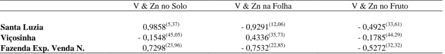 Tabela  5: Correlação de Pearson (r) entre a saturação por bases resultantes dos níveis de calagem (sem calagem,  calagem para V=60% e calagem para V=100%) nos três locais e a declividade das equações de regressão lineares de  estimativa dos teores de Zn n