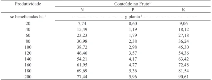 TABELA 6 – Conteúdo de N, P e K em frutos de café conilon, em função da produtividade.