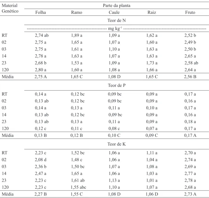 TABELA 3 – Teor de N, P e K em partes da planta dos materiais genéticos de café conilon.