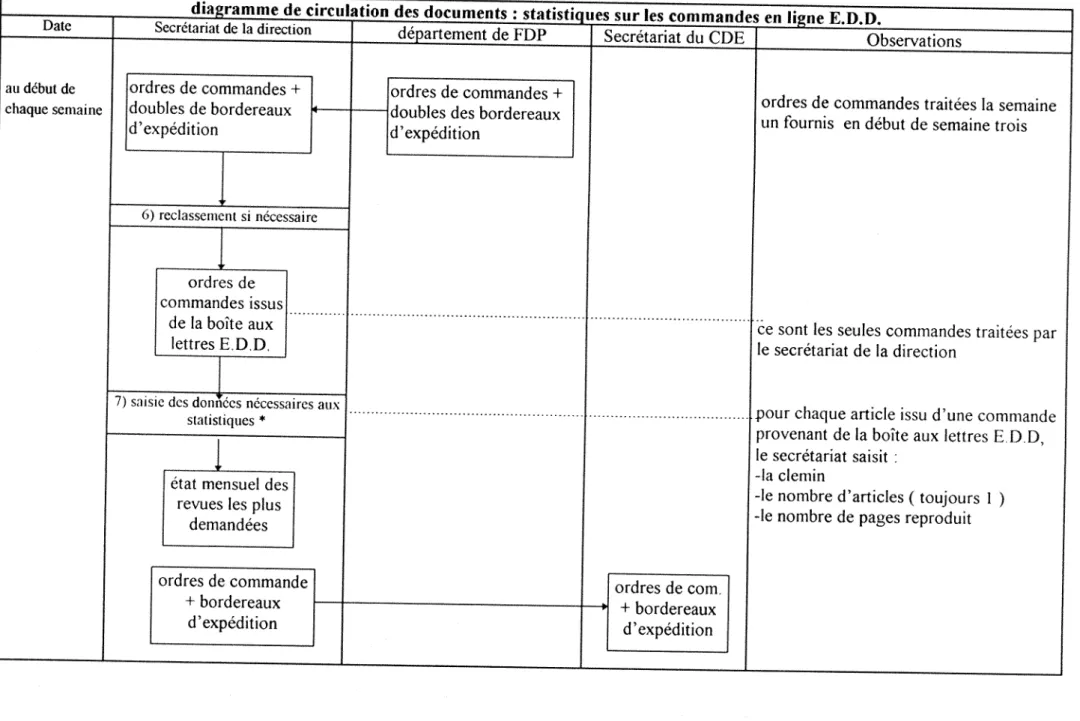 diagramme de circulation des 