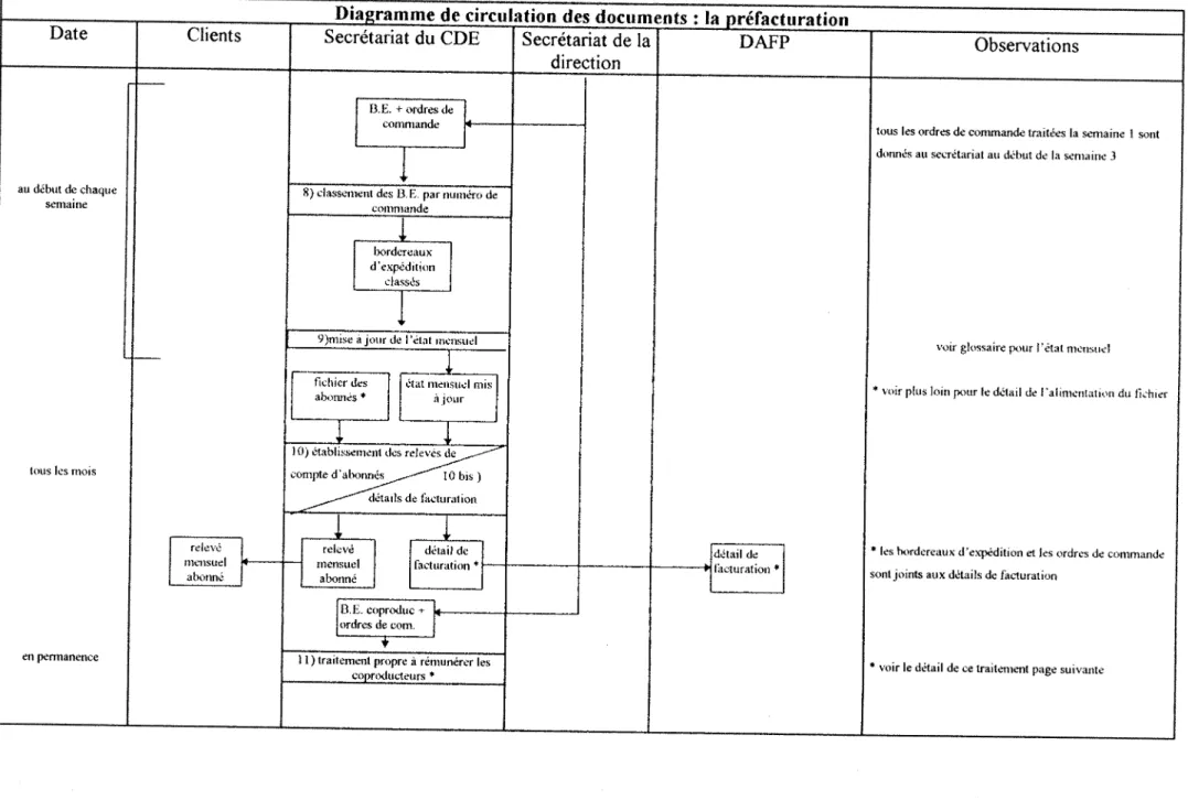 Diagramme de circulation des documents : la prefacturation 