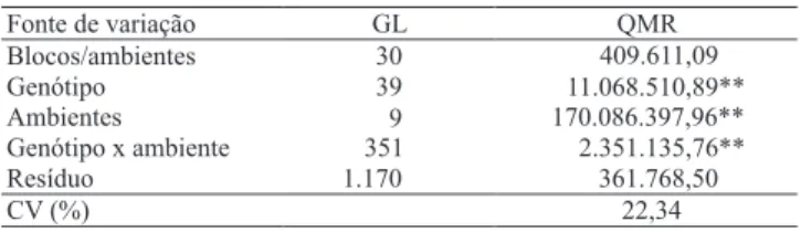Tabela 1. Análise de variância conjunta de dez experimentos,  com  40  genótipos  avaliados  em  seis  blocos  por  ensaio,  quanto ao caráter produção média de grãos de café.