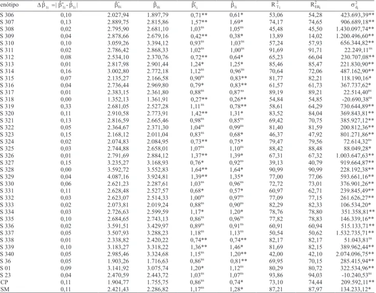 Tabela 2. Estimativas dos parâmetros de adaptabilidade e estabilidade em genótipos de café pelos métodos de Eberhart &amp; 