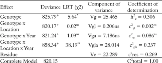 Table 1. Deviance, variance components and coefficients of  determination related to the global joint analysis involving seven  strawberry cultivars evaluated in nine environments