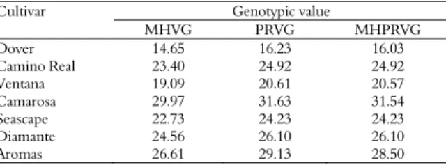 Table 3. Stability of genotypic values (MHVG), adaptability of  genotypic values (PRVG), stability and adaptability of genotypic  values (MHPRVG) for the yield trait in seven strawberry cultivars  evaluated in nine environments