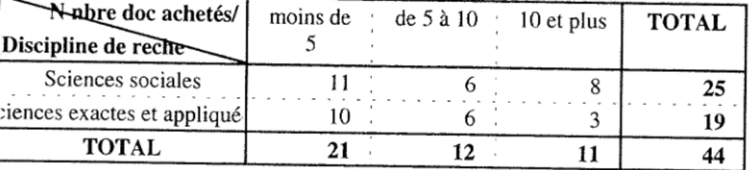 Tableau 4 :  croisement du nombre de documents achetes et la discipiine de recherche. 