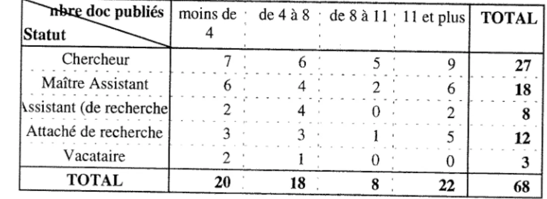 Tableau S : volume des publication par rapport au statut. 