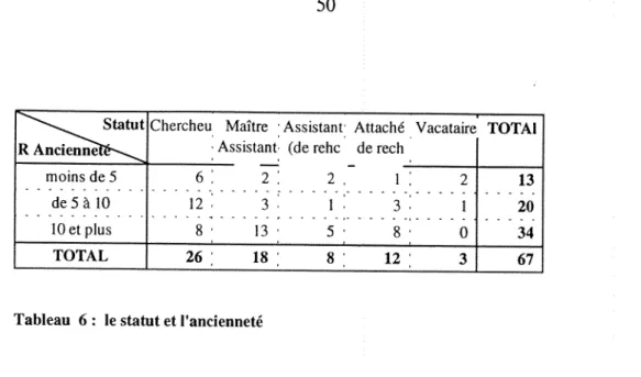 Tableau  6 : le statut et 1'anciennete 