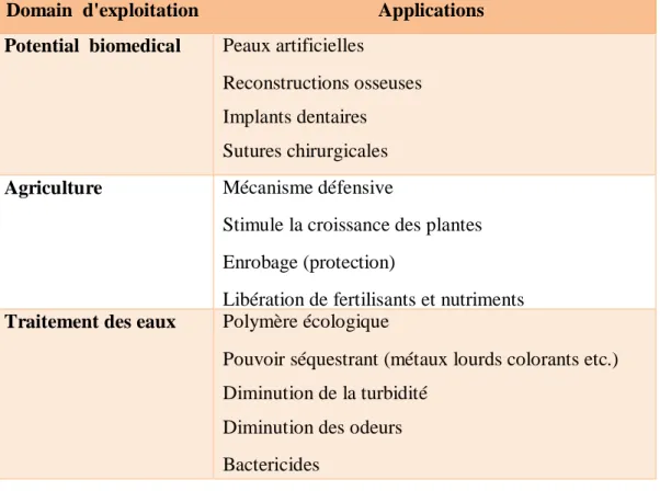 Tableau I-2 : Différentes application du chitosane [2]. 