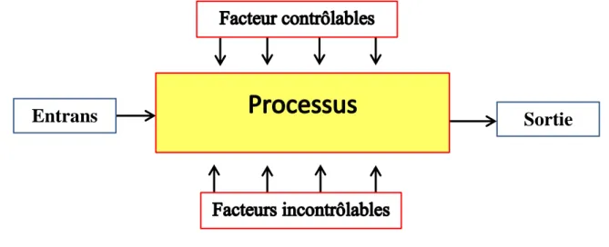 Figure II.1: Processus de production. 