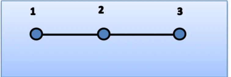 Figure II.2 Graphe linéaire de la table orthogonale L 4 