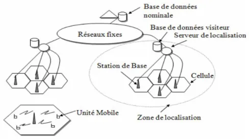 Figure I.2 : La gestion de localisation  [7].