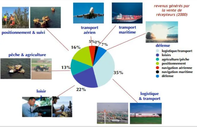 Figure I.7 : Positionnement des utilisateurs [11].