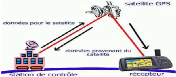 Figure I.9 : Segment de contrôle [12].