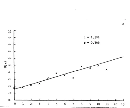 Figure 3.4 : Circulation moyenne  N(m)  pour 1'annee  t+1  en  fonction de la circulation  m  de 1'annee t precedente (donnees du tableau 3.4) 