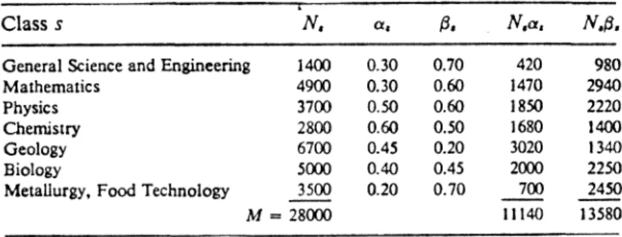 Tableau 3.5 : Parametres de circulatioii pour differentes classes de livres [MORS68,p.95J 
