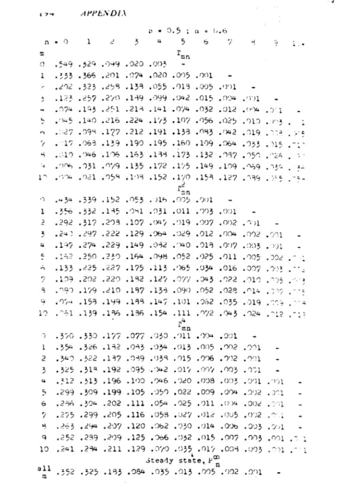 Tableau 4.1:Matrices [T 1 ,,,,,] , pour differentes valeurs de t, avec a et (3 fixes  (extrait de 1'appendice de  Library Effectiveness  [MORS68J) 
