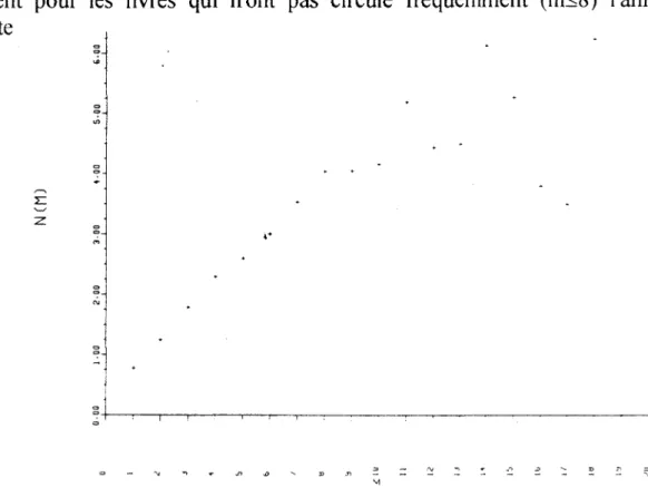 Figure 5.2 Circulation moyenne N(m)  pour 1'annee 1968-1969 en  fonction de la  circulation  m de l'annee  1967-1968  ^4] 