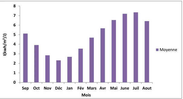 Figure I.8 : Variations mensuelles de l’insolation de la région de Khenchela durant la période (2000-2016) 