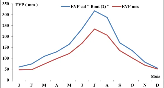 Figure II.6: Evaporation moyenne mensuel par le modèle de Boutoutaou (2) et du bac de Colorado (2000-2016) 