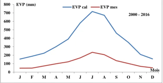 Figure II.8:Evaporation moyenne mensuel par le modèle de Papadakis et du bac de Colorado (2000-2016) 