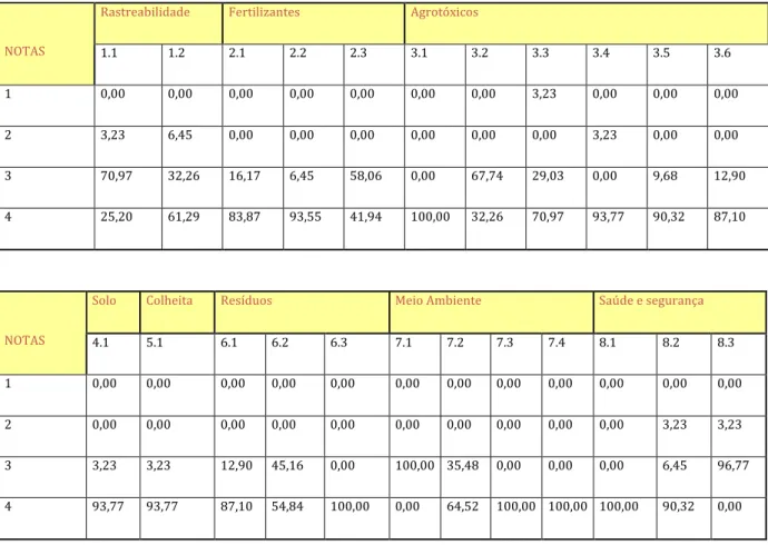 Tabela  1  ‐  Frequência  das  notas  atribuídas  aos  sub‐itens  componentes  dos  critérios  sócio‐ambientais  utilizados  para  monitoramento das propriedades cafeeiras associadas a COOAABRE – Brejetuba, ES – agosto/2008 . 