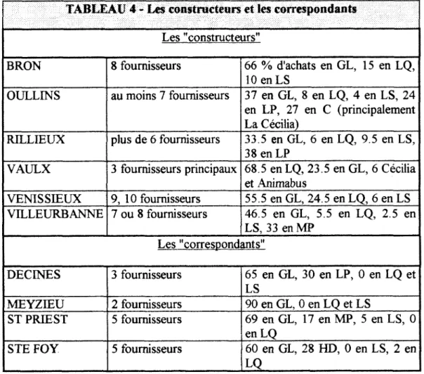 TABLEAU 4 - Les constructeurs  et les correspondants  Les &#34;constructeurs&#34; 