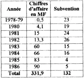 Tableau 1. Subventions directes de 1'Etat de 1978 a 1986  (Source: Divers document  de  Infotecture) 