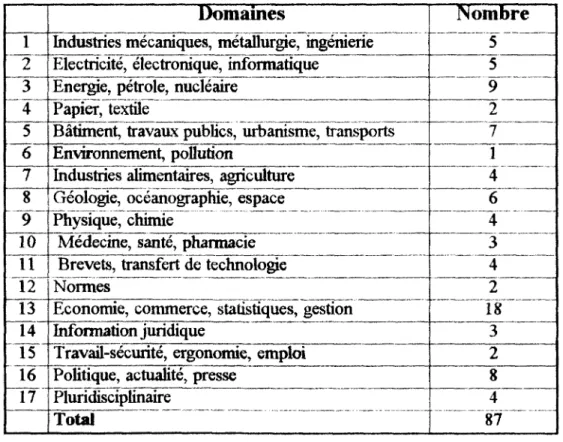 Tableau 4: Nombre des BBD francaises en 1979 
