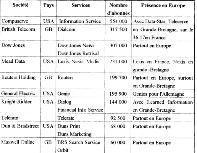 Tableau 6:  Les dix prmeipaux serveurs internationaux en 1990 
