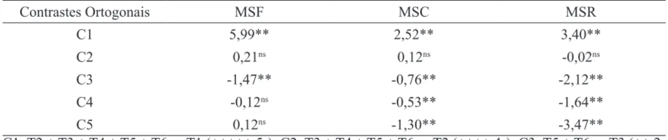 TABELA 4 - Contrastes das médias da produção de matéria seca nas folhas (MSF), nos caules (MSC) e nas raízes  (MSR) do cafeeiro para os diferentes tratamentos.