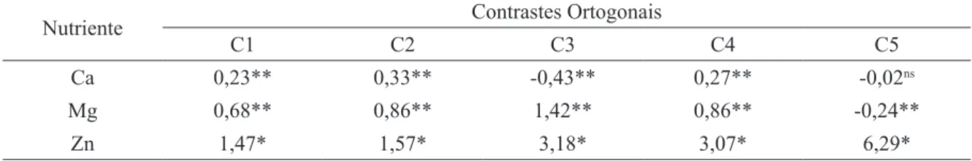 TABELA 1 - Contrastes das médias dos teores de Ca 2+ , Mg 2+  e Zn 2+  no solo para os diferentes tratamentos.