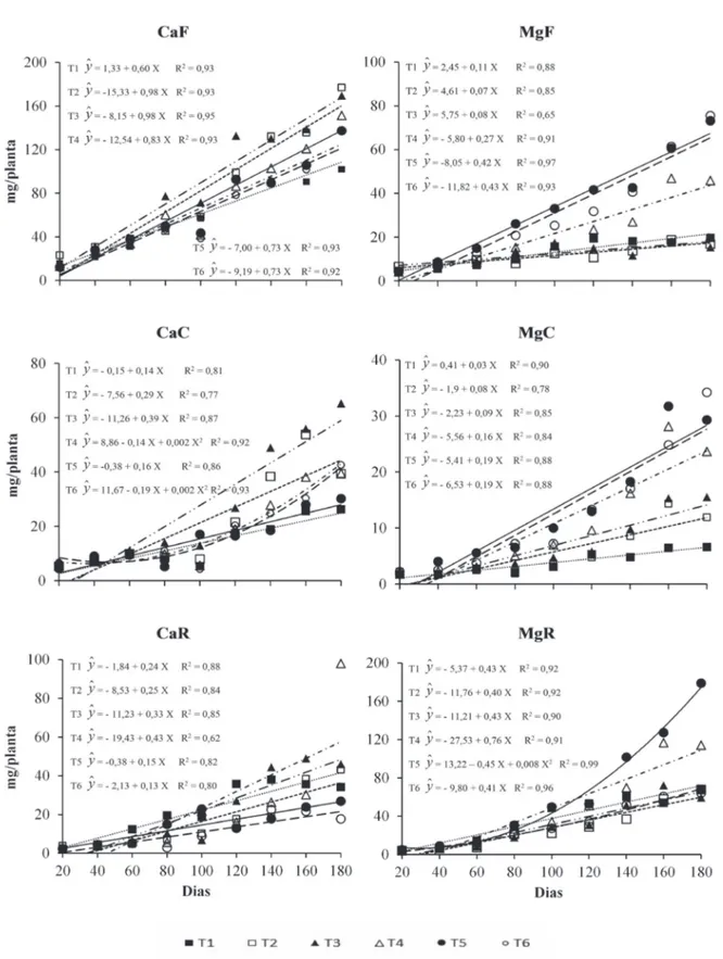 FIGURA 2 - Conteúdos de cálcio e magnésio nas folhas (CaF e MgF), nos caules (CaC e MgC) e nas raízes (CaR  e MgR), das plantas de café, em mg/planta, nos tempos de coleta, em dias, para os tratamentos estudados