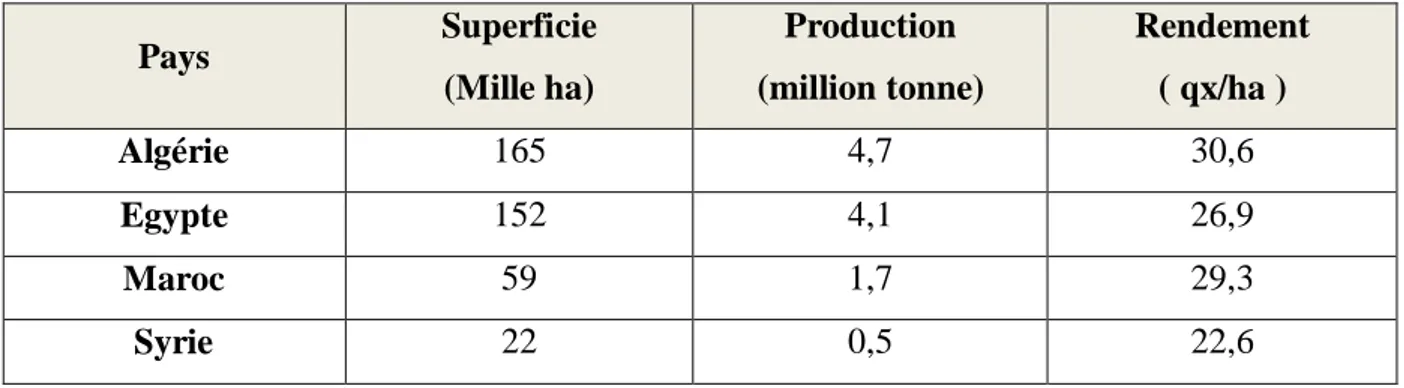 Tableau 04 : La production de la pomme de terre dans les pays arabes  L’année 2016(OADA.2018)  Pays  Superficie  (Mille ha)  Production   (million tonne)  Rendement ( qx/ha )  Algérie  165  4,7  30,6  Egypte  152  4,1  26,9  Maroc  59  1,7  29,3  Syrie  22