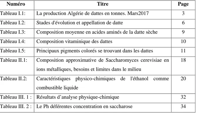 Tableau I.1:  La production Algérie de dattes en tonnes. Mars2017   3  Tableau I.2:  Stades d'évolution et appellation de datte   6  Tableau I.3:  Composition moyenne en acides aminés de la datte sèche   9 