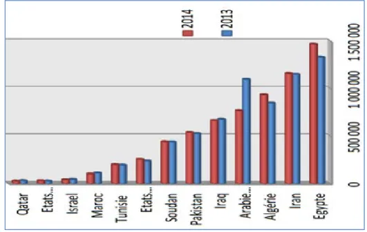 Figure I .1 : La production monde de dattes en tonnes [9] 