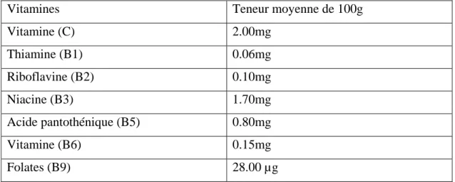 Tableau I. 4 : Composition vitaminique des dattes [34] 