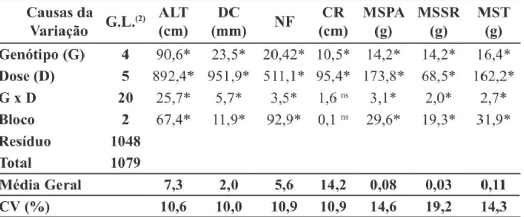TABELA 1- Valores de F para as características de crescimento das mudas de cinco genótipos de mamoeiro  produzidas em substrato fertilizado com seis doses de um adubo de liberação lenta, fórmula  NPK (Mg) 13-06-16 (1,4)  (1) 