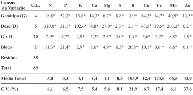 TABELA 3- Valores de F para os teores de macronutrientes (dag kg -1 ) e micronutrientes (mg kg -1 ) da matéria  seca da parte aérea das mudas de cinco genótipos de mamoeiro produzidas em substrato  fertilizado com seis doses de um adubo de liberação lenta,