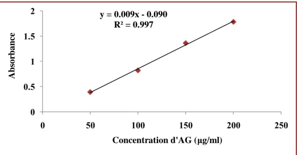 Fig 14:Courbe d'étalonnage de l'acide gallique pour le dosage des polyphénols totaux. 