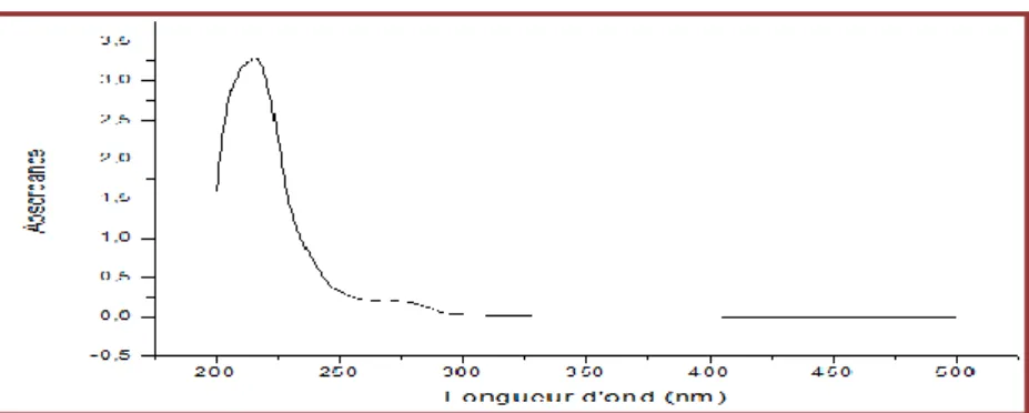 Tableau 07: Contenue en polyphénols dans l'extrait aqueux de Portulaca oleracea. 