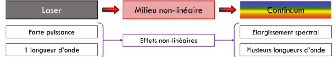 Figure I.1 : Principe de la génération d’un supercontinuum dans un milieu non  linéaire