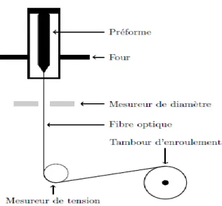 Figure II.2 : Schéma qui explique le principe de fabrication d'une fibre  conventionnel  [43] 