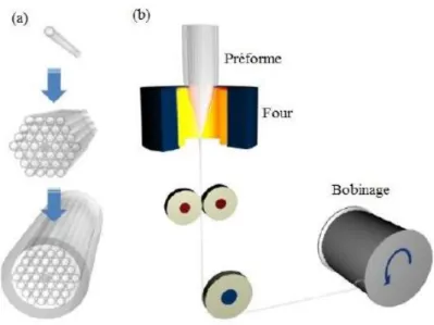 Figure II.7 : Images d’une préforme en plastique élaborée par perçage (a) processus  de perçage de la préforme en plastique ou en polymère, (b) la préforme, (1) et (2) deux 